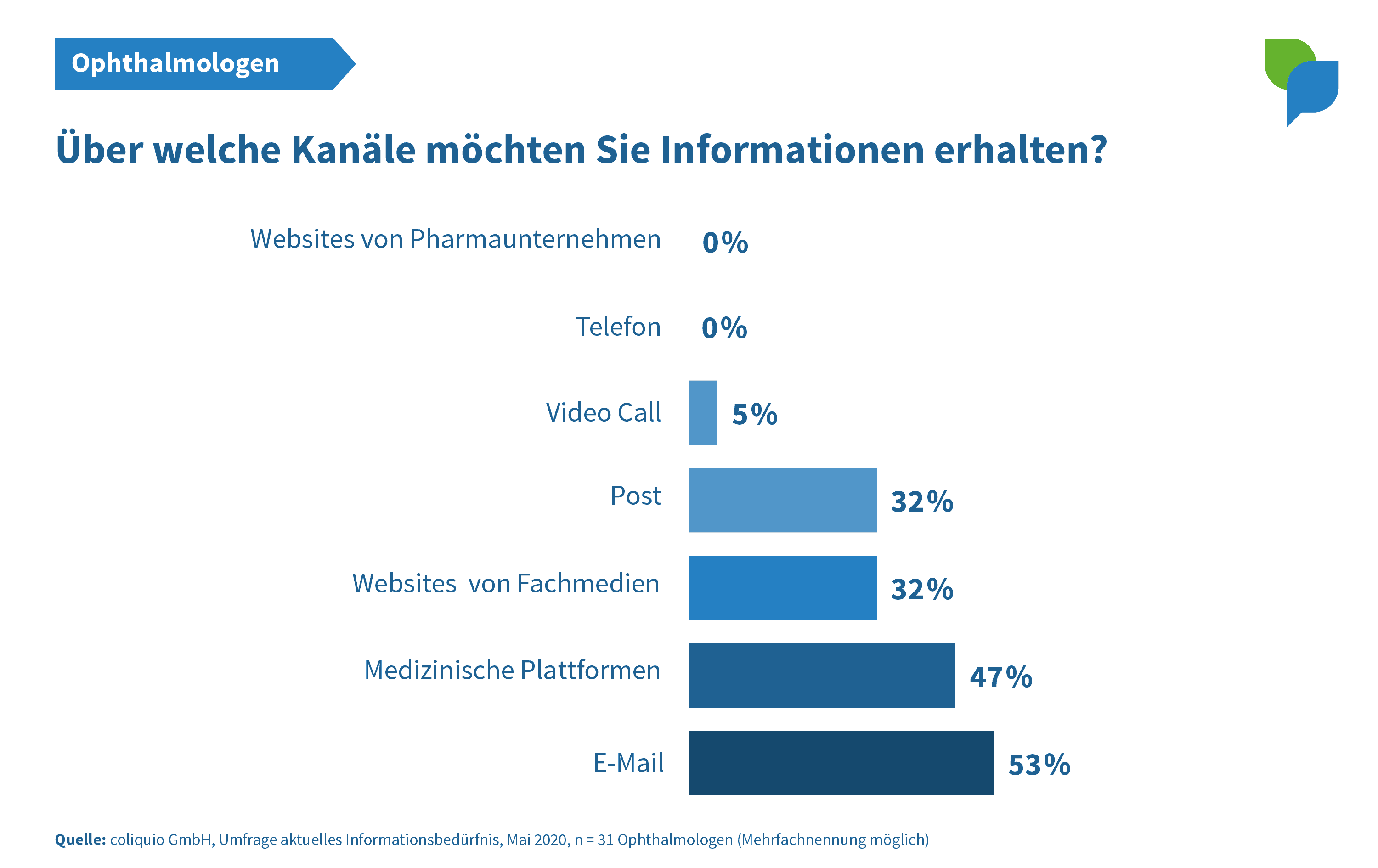 Bevorzugte Kanäle Ophthalmologen