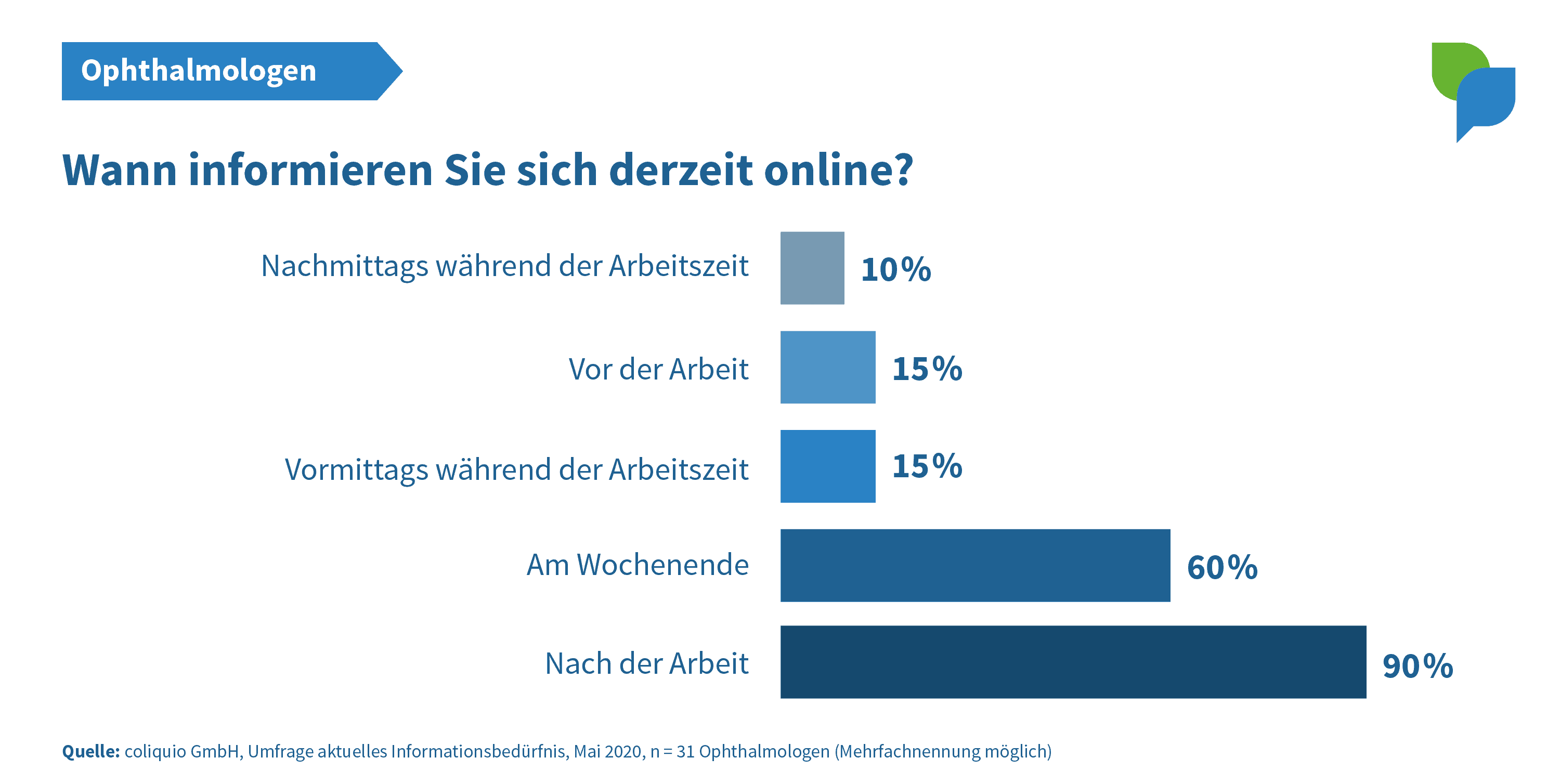 Wann informieren sich Ophthalmologen