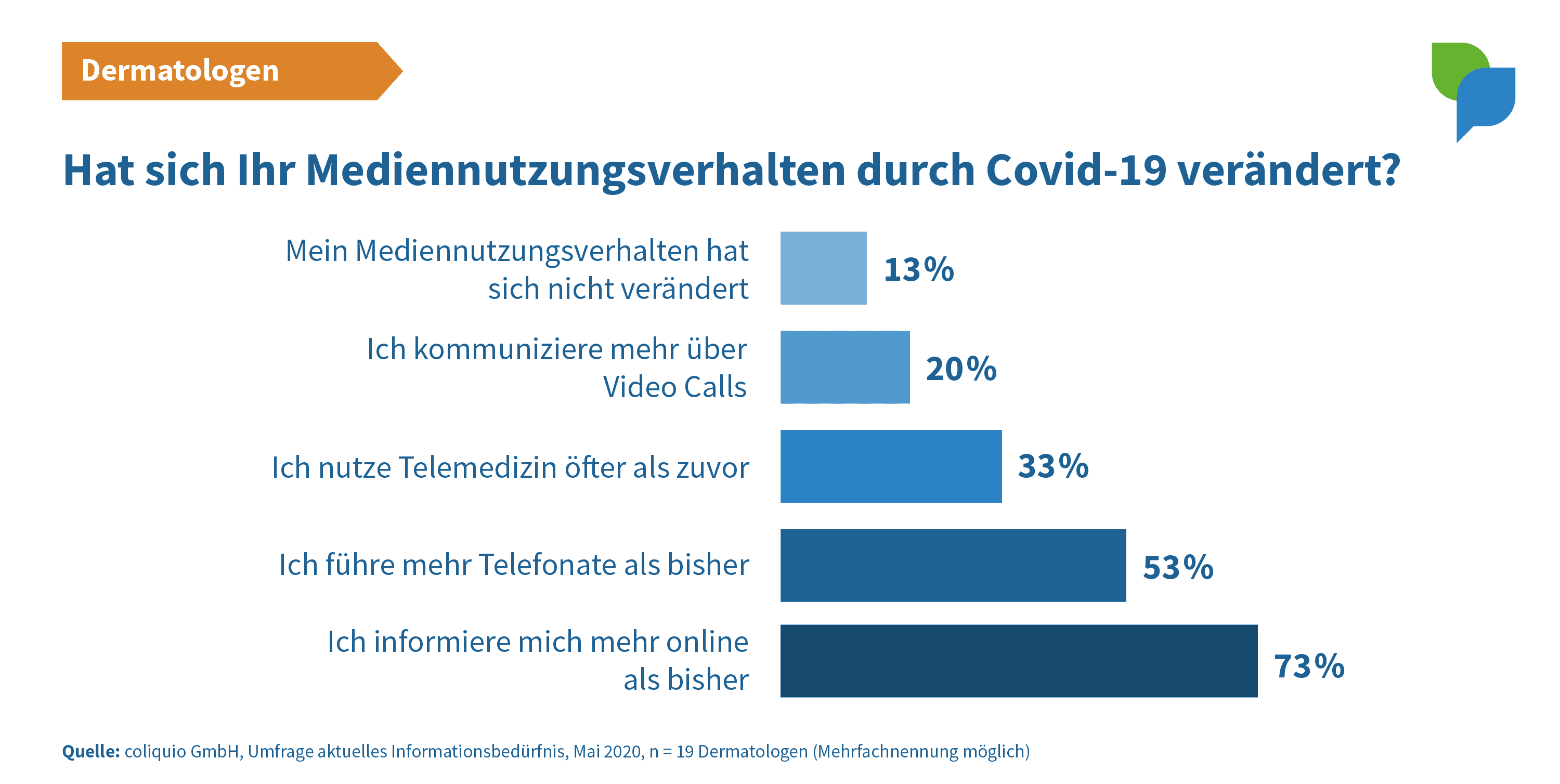 Mediennutzungsverhalten Dermatologen