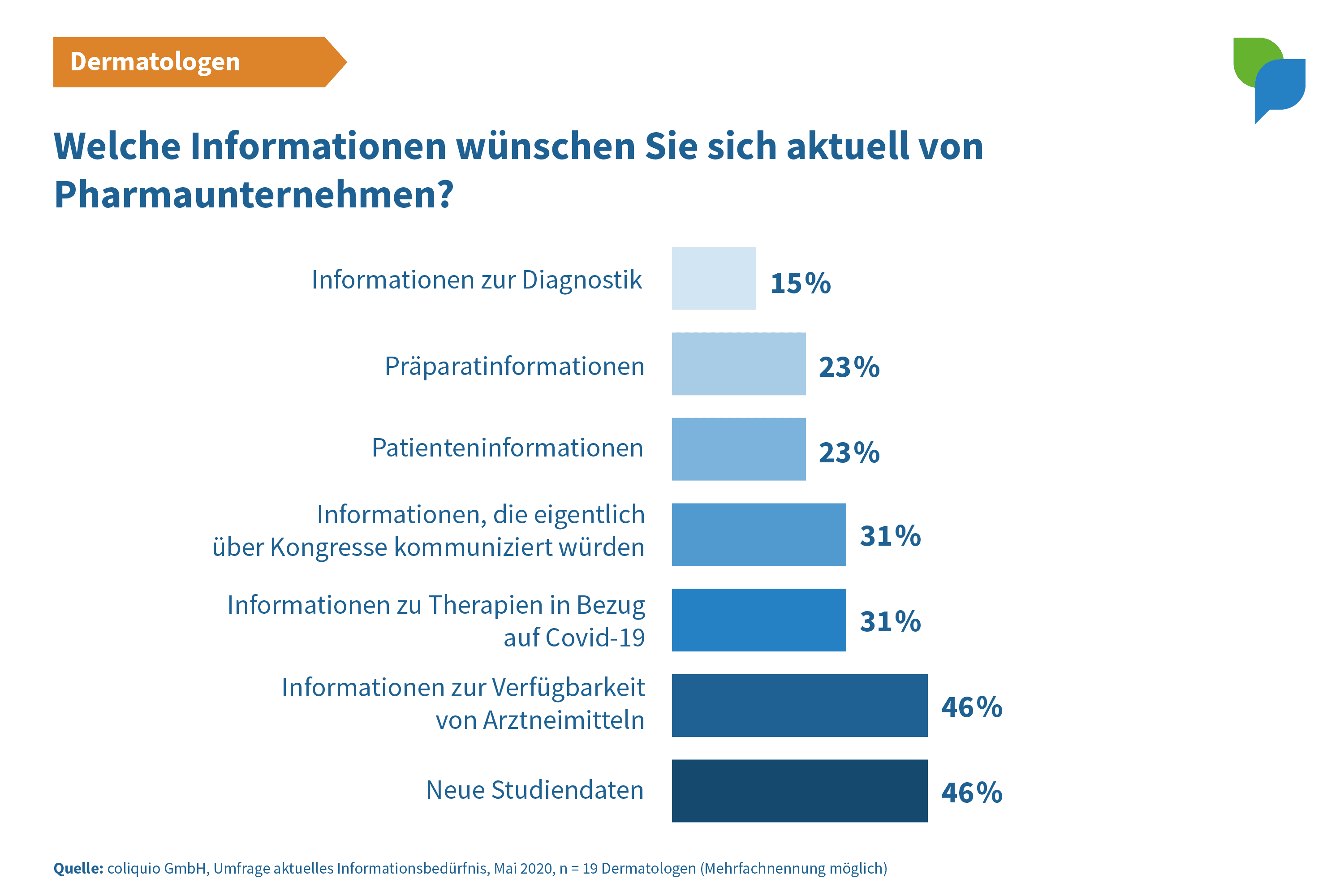 Gewünschte Infos Dermatologen