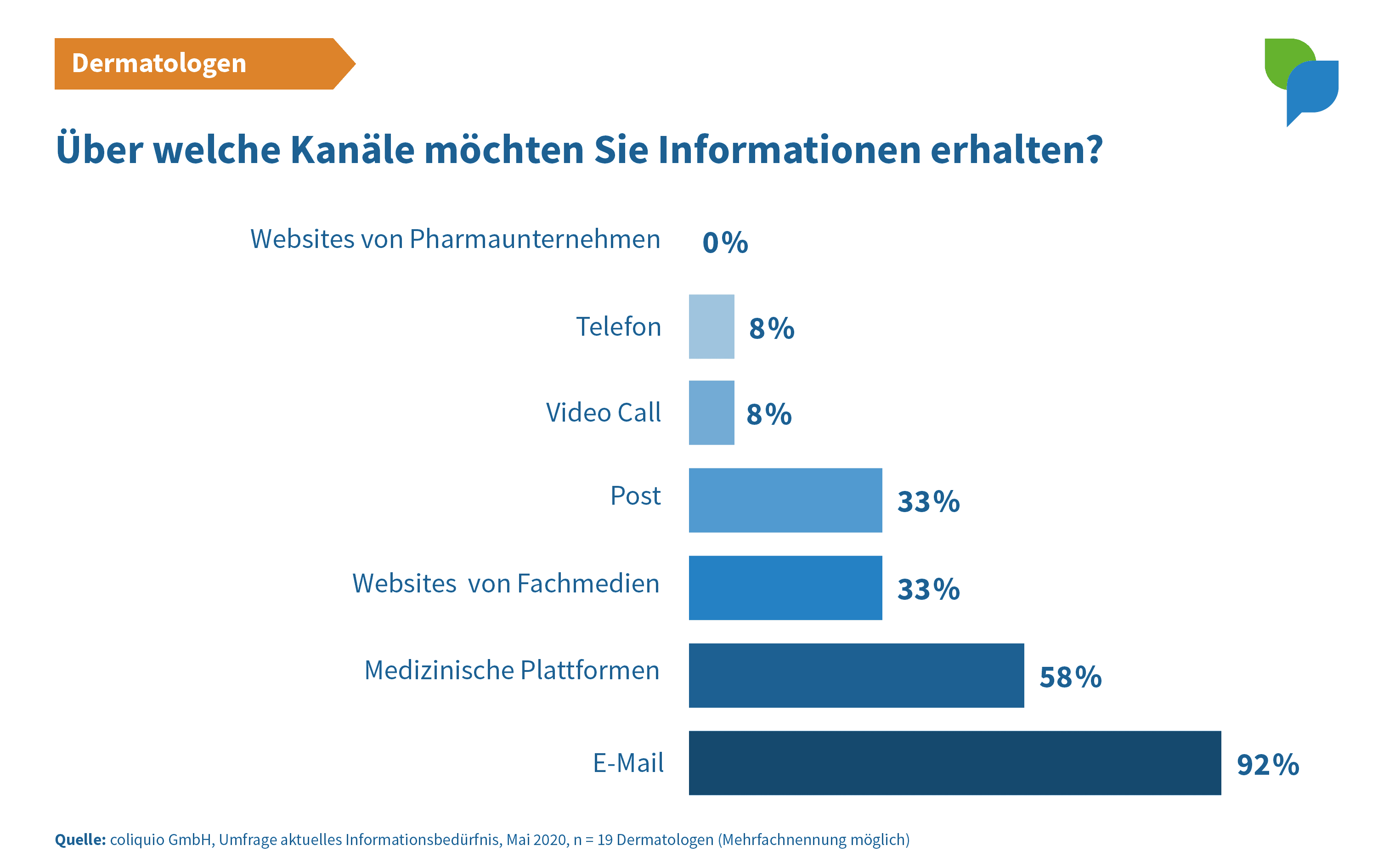 Bevorzugte Kanäle Dermatologen