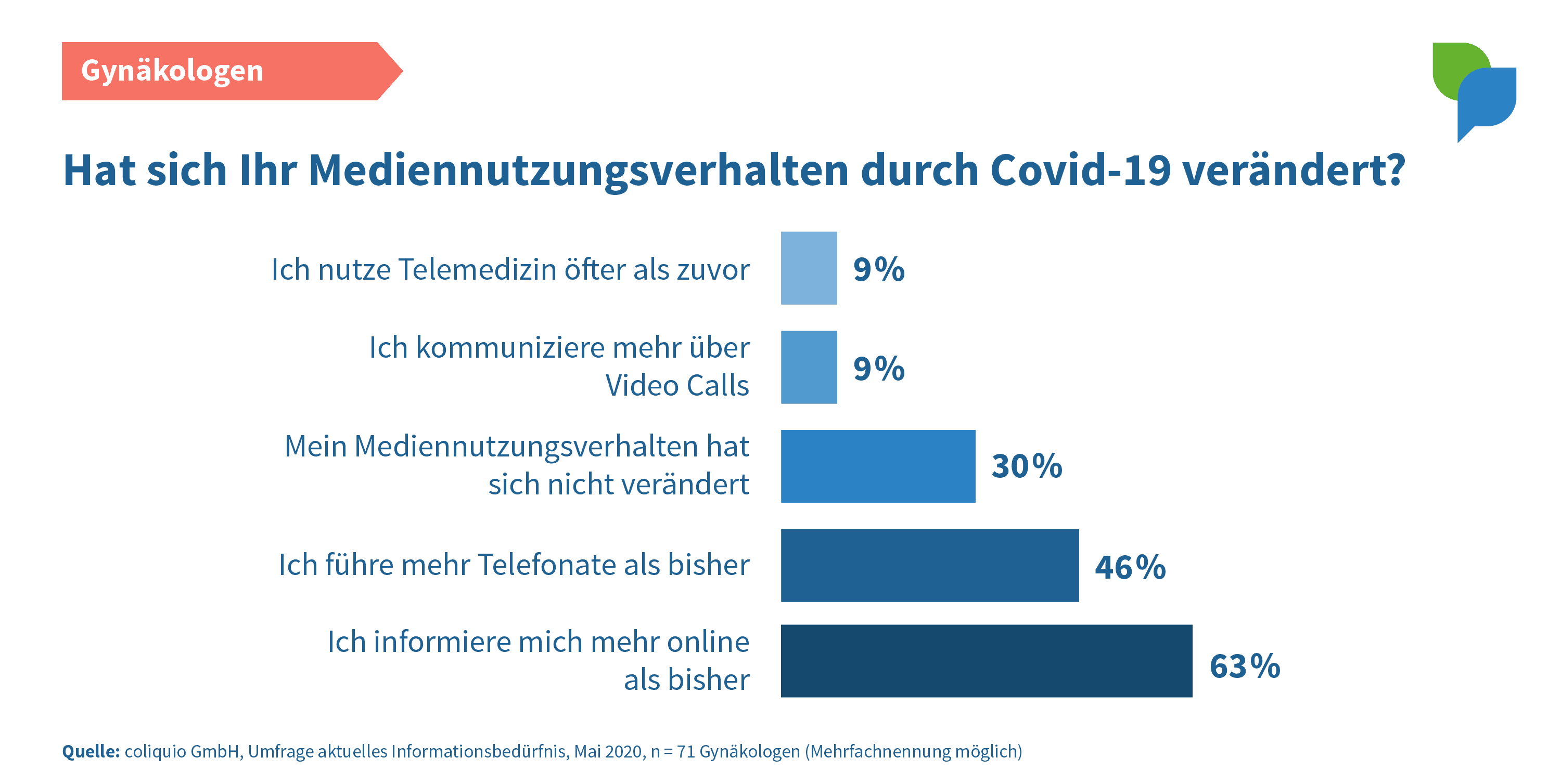 Mediennutzungsverhalten Gynäkologen