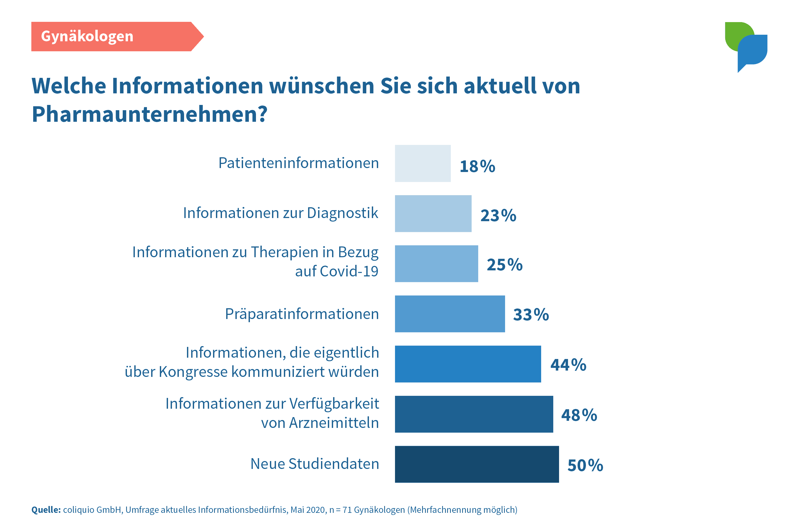 Gewünschte Infos Gynäkologen