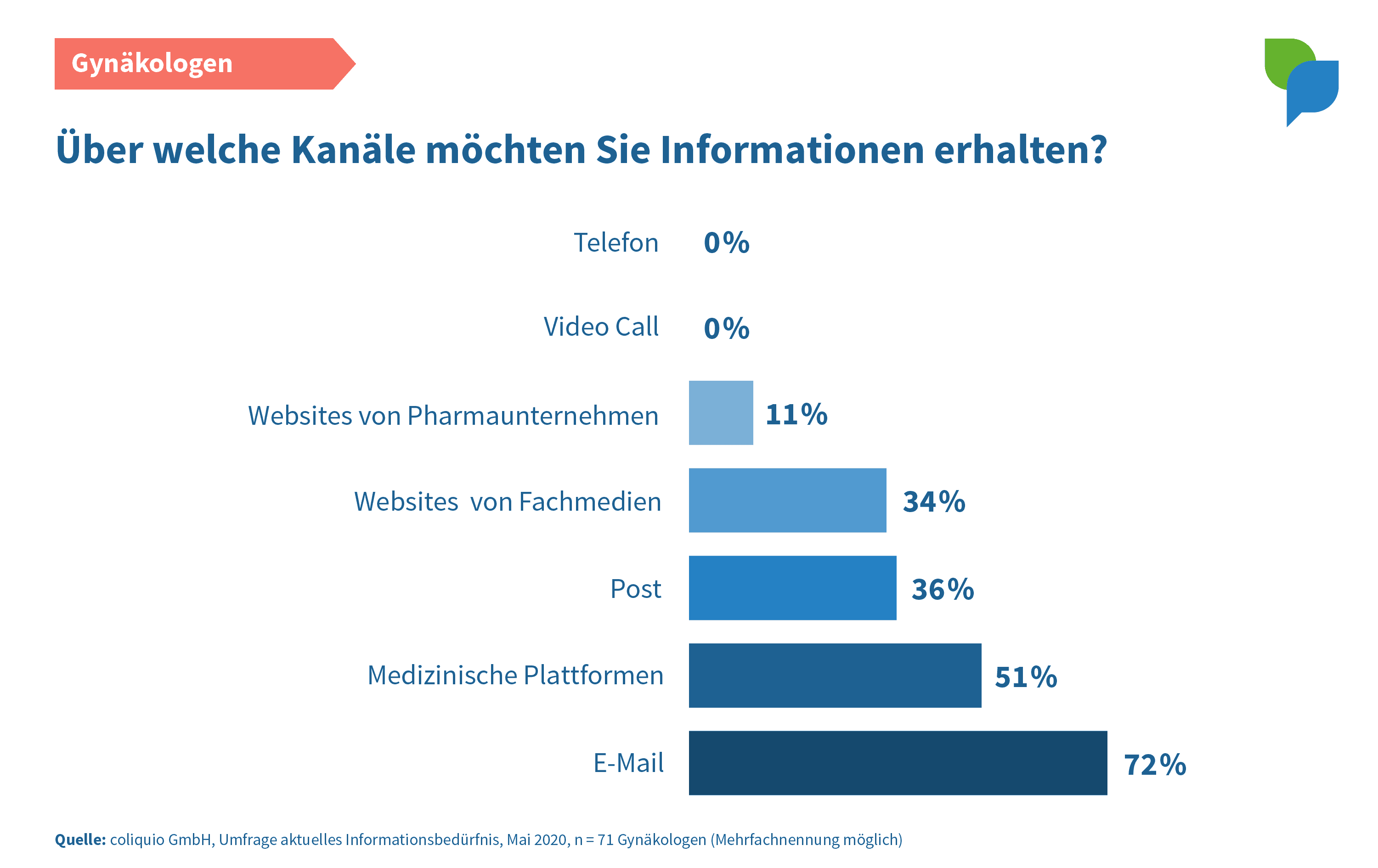 Bevorzugte Kanäle Gynäkologen