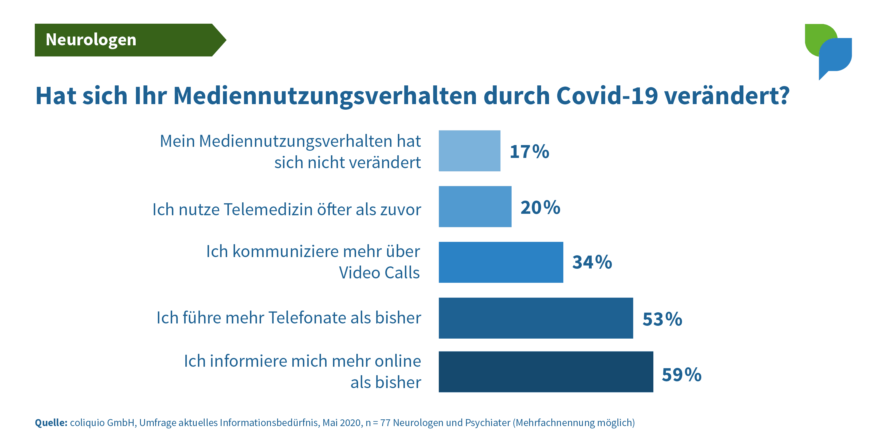 Mediennutzungsverhalten Neurologen