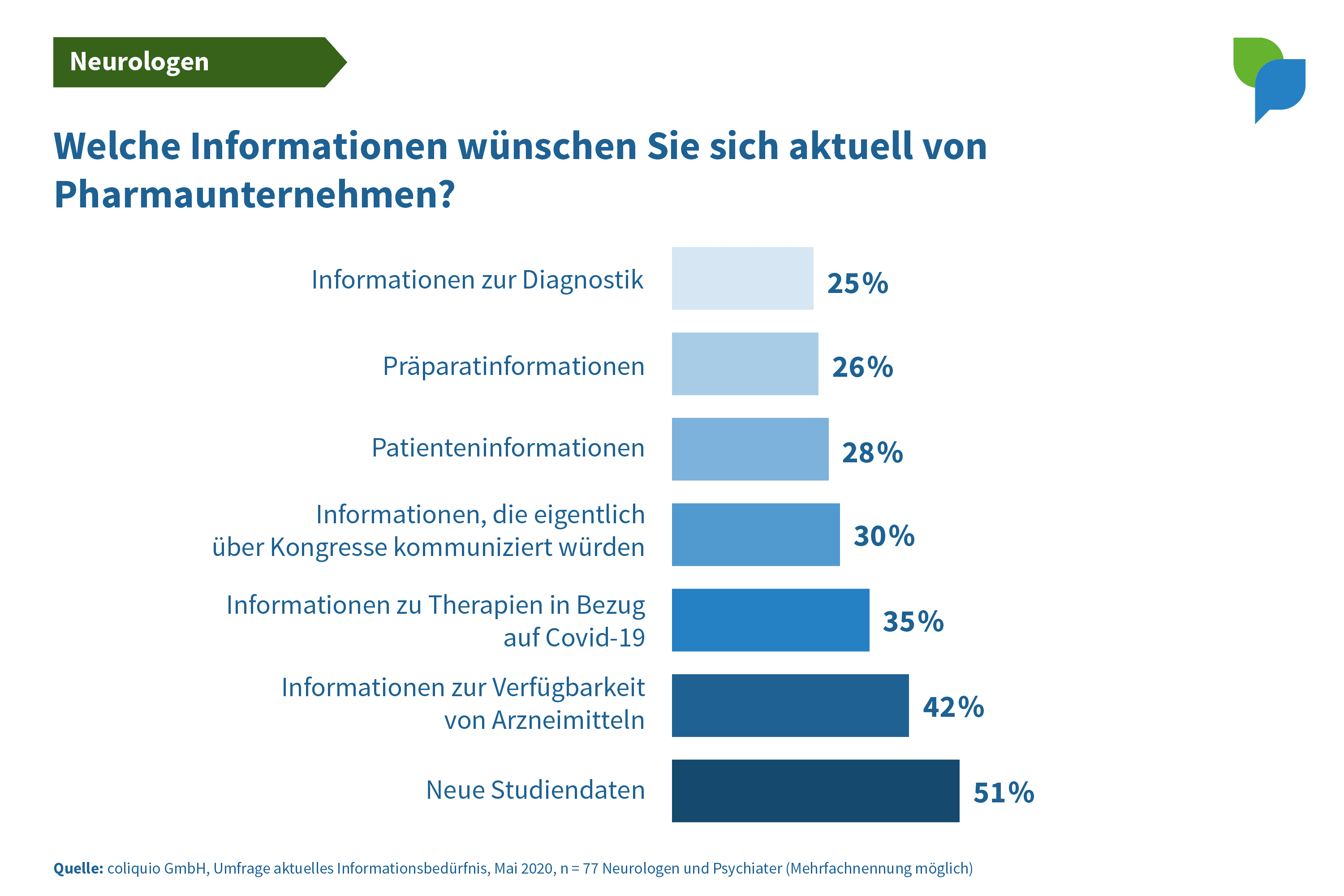 Gewünschte Infos Neurologen