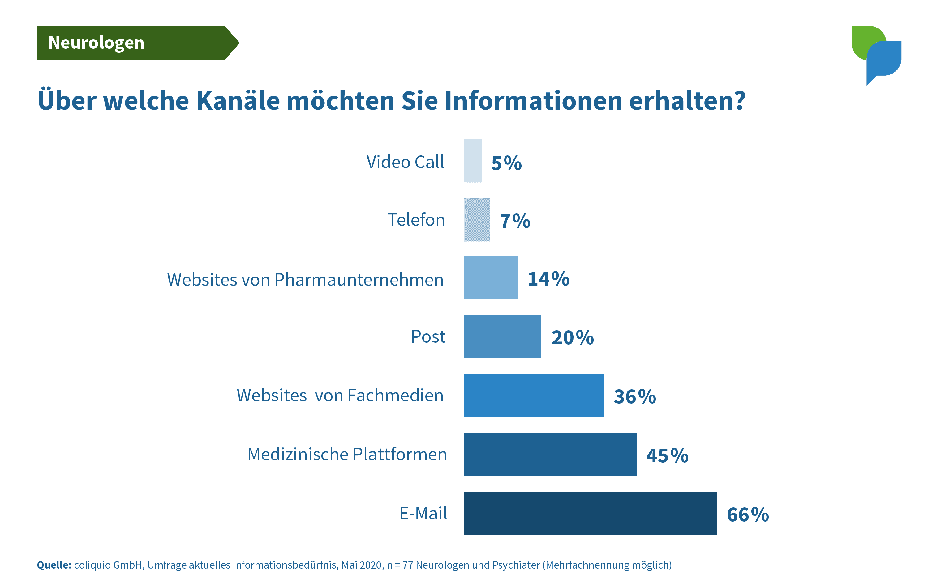 Bevorzugte Kanäle Neurologen