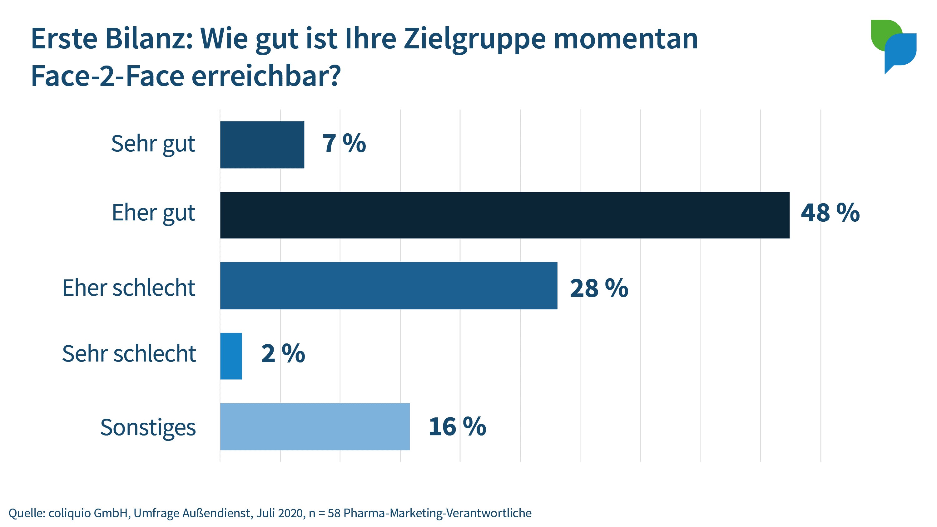 Wie gut ist die Zielgruppe Face-2-Face erreichbar