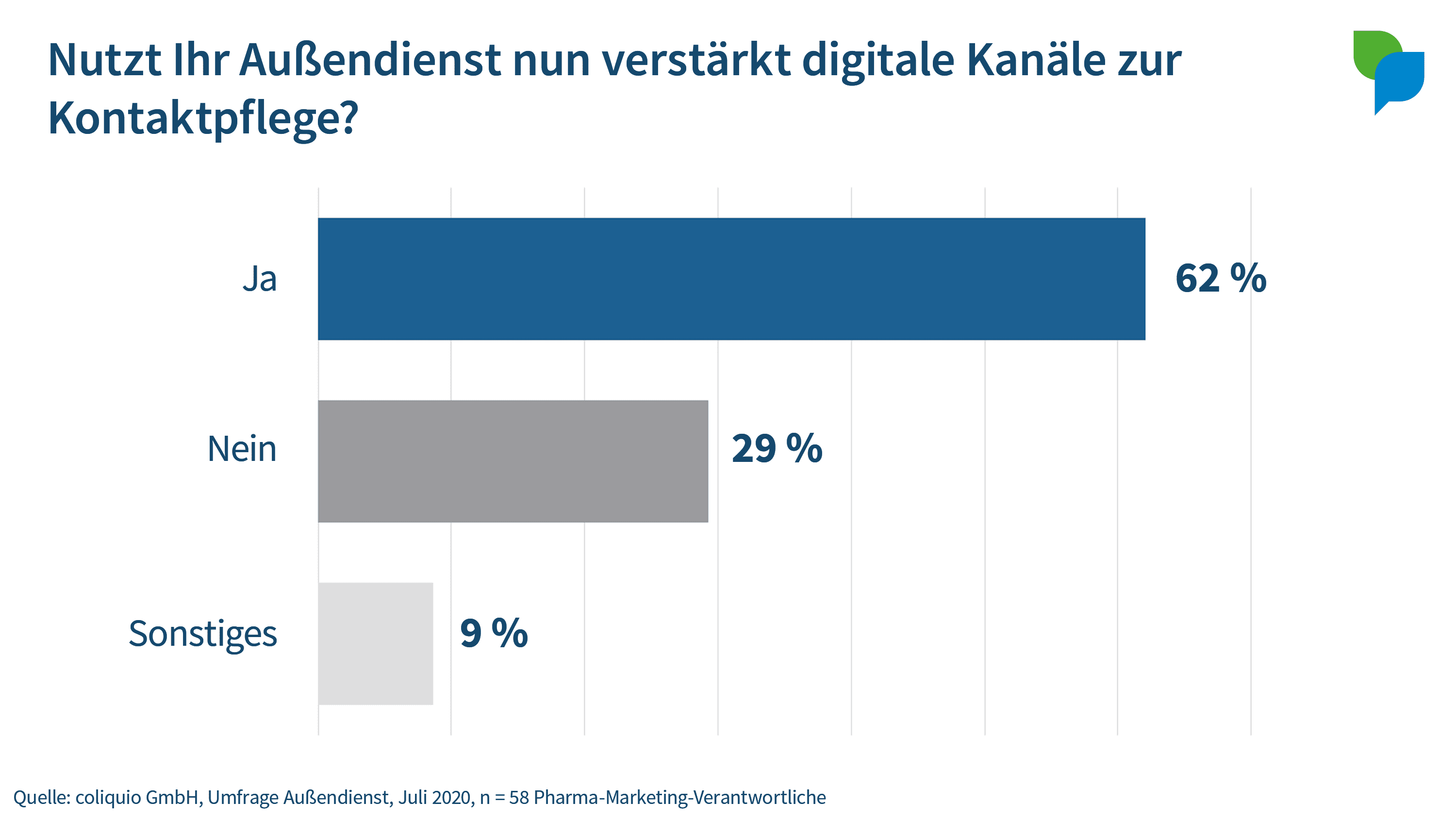 Nutzung digitaler Kanäle