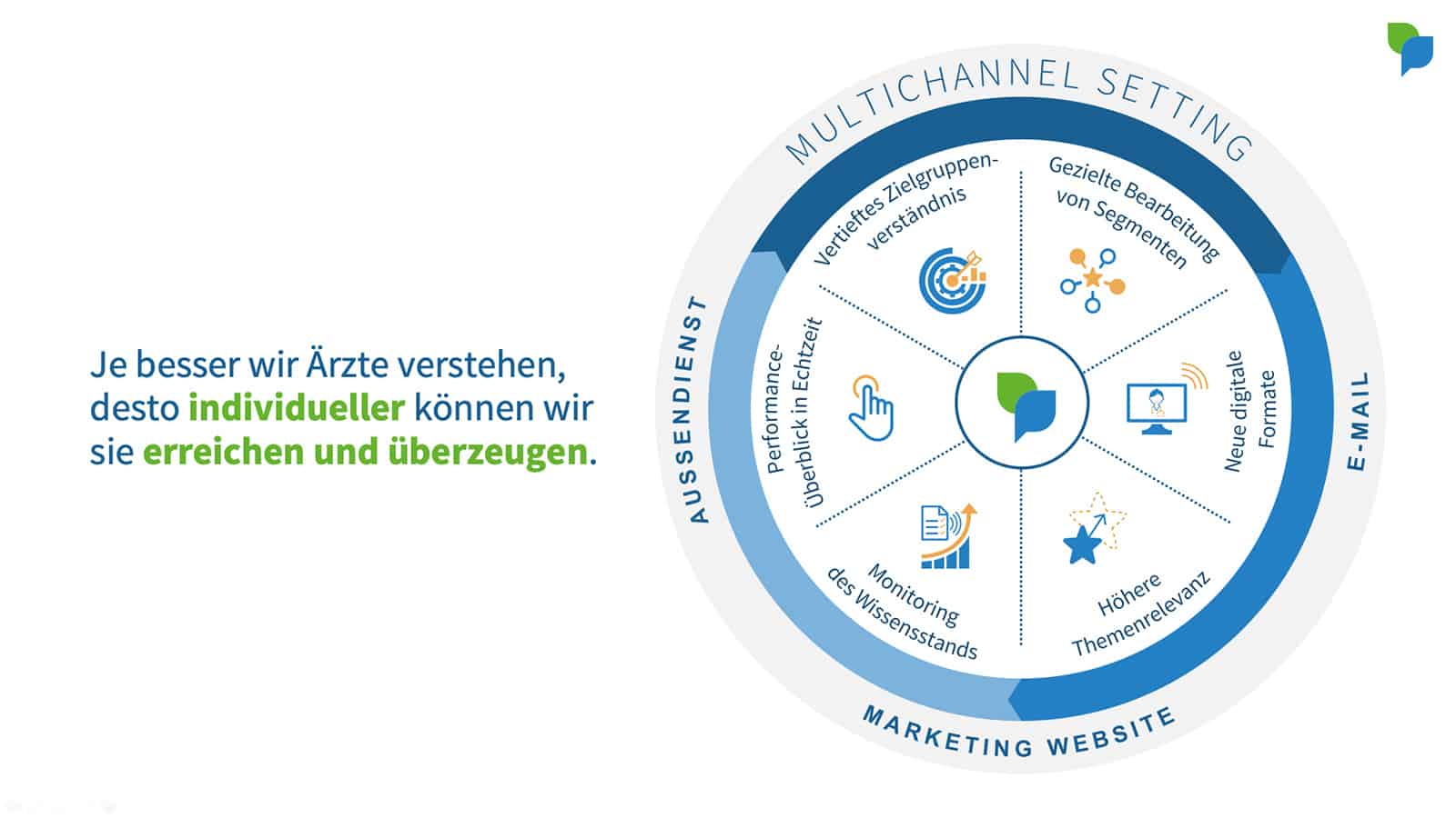 Multichannel Setting