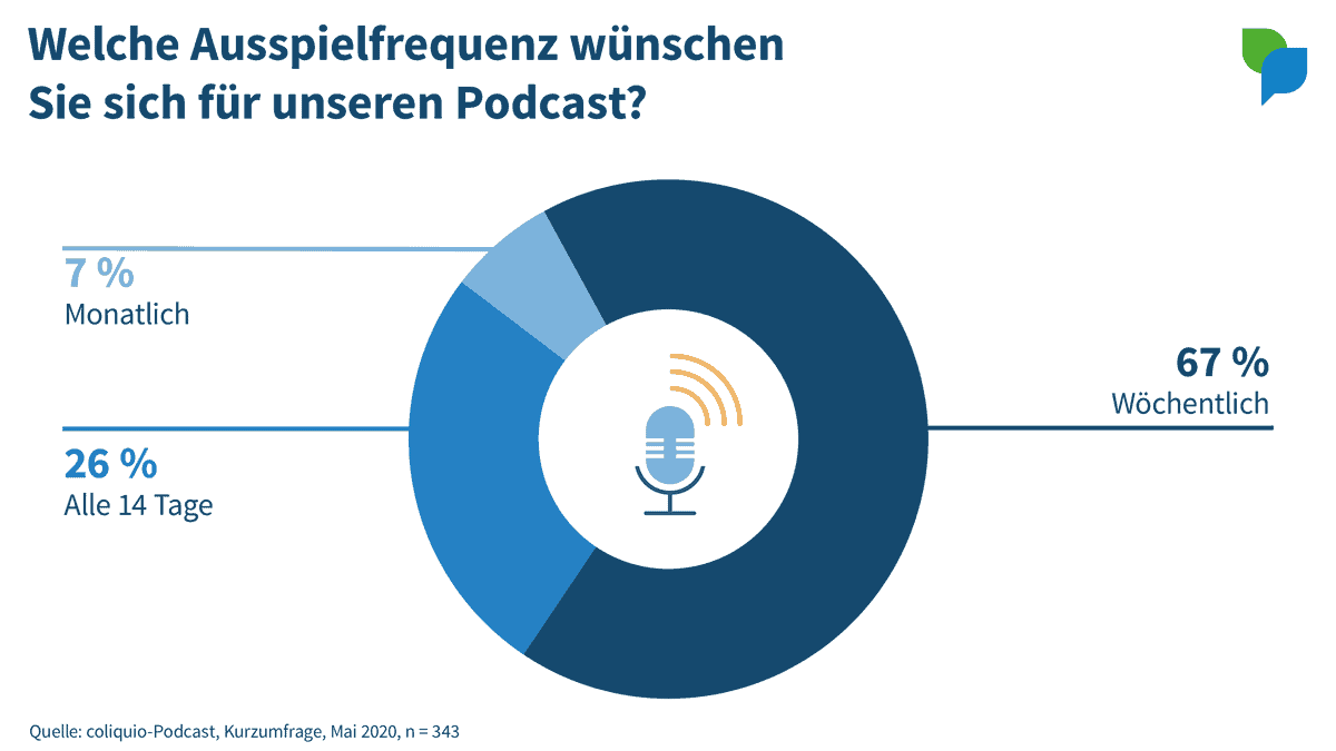 Ausspielfrequenz für Podcasts