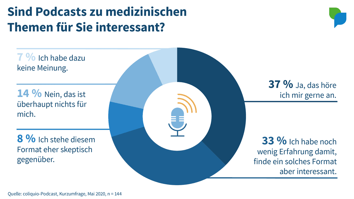 Podcasts zu medizinischen Themen