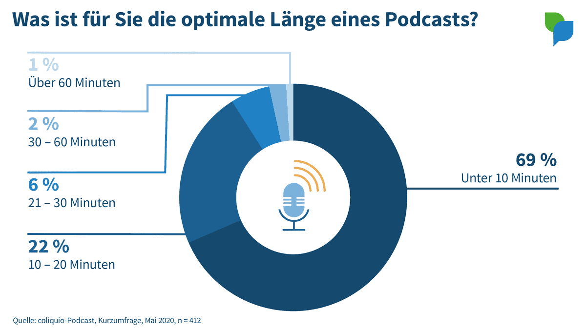 Optimale Länge eines Podcasts