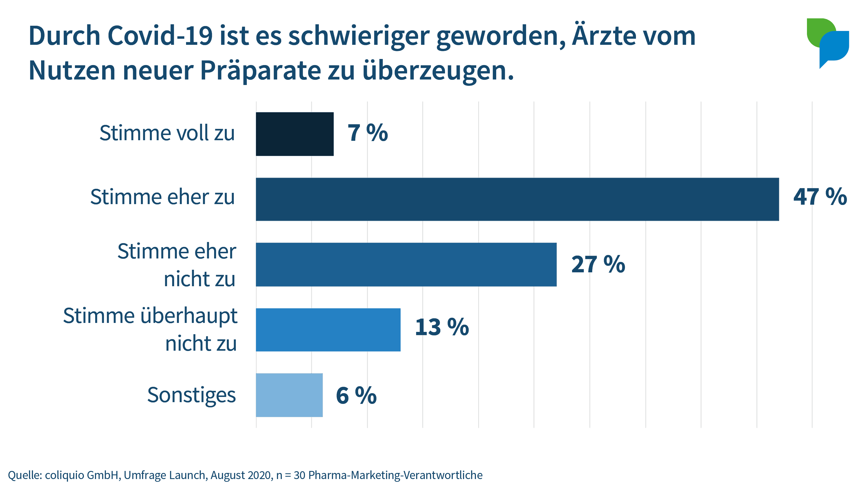 Ärzte vom Nutzen neuer Präparate überzeugen