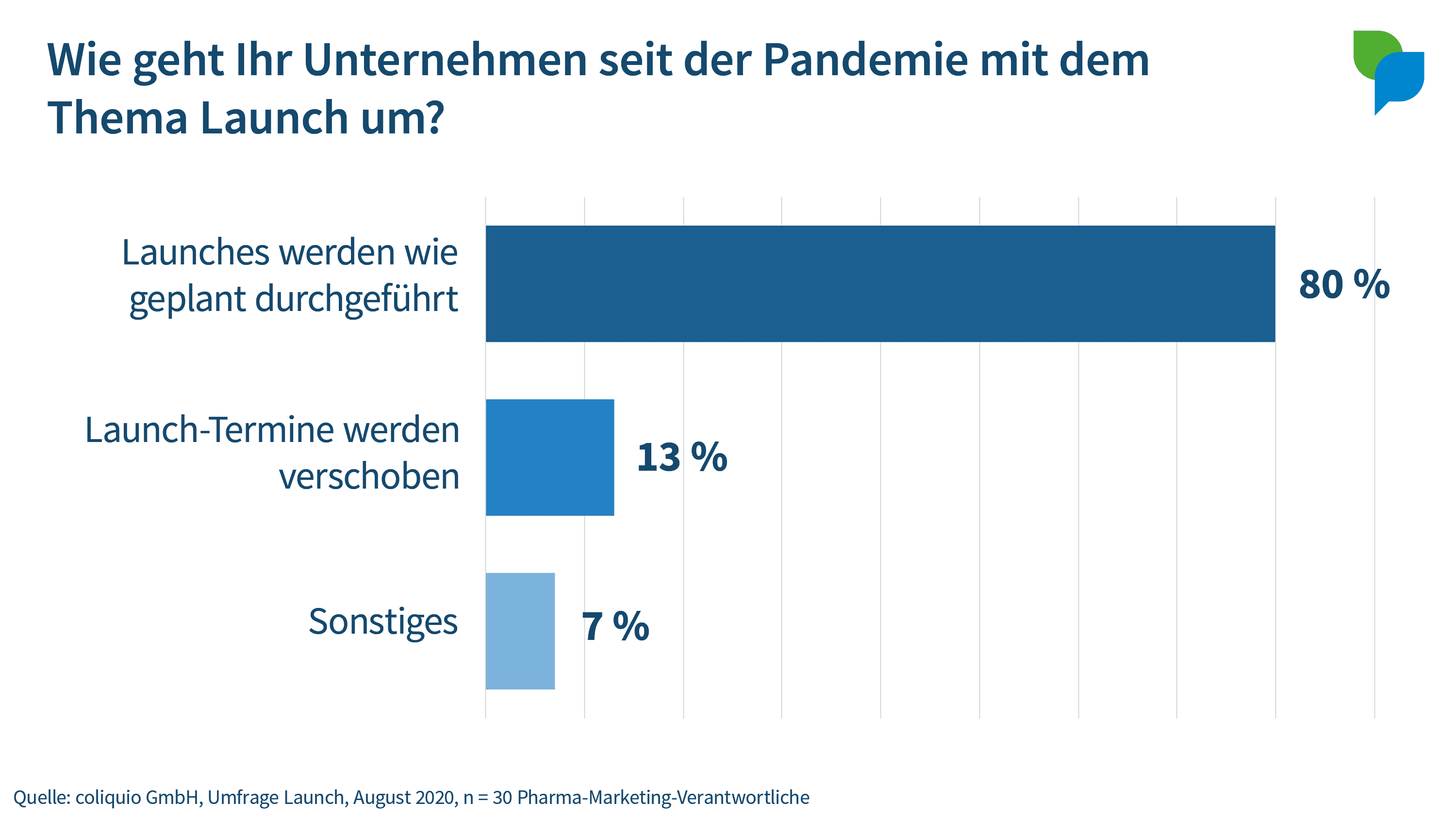 Umgang mit dem Thema Launch