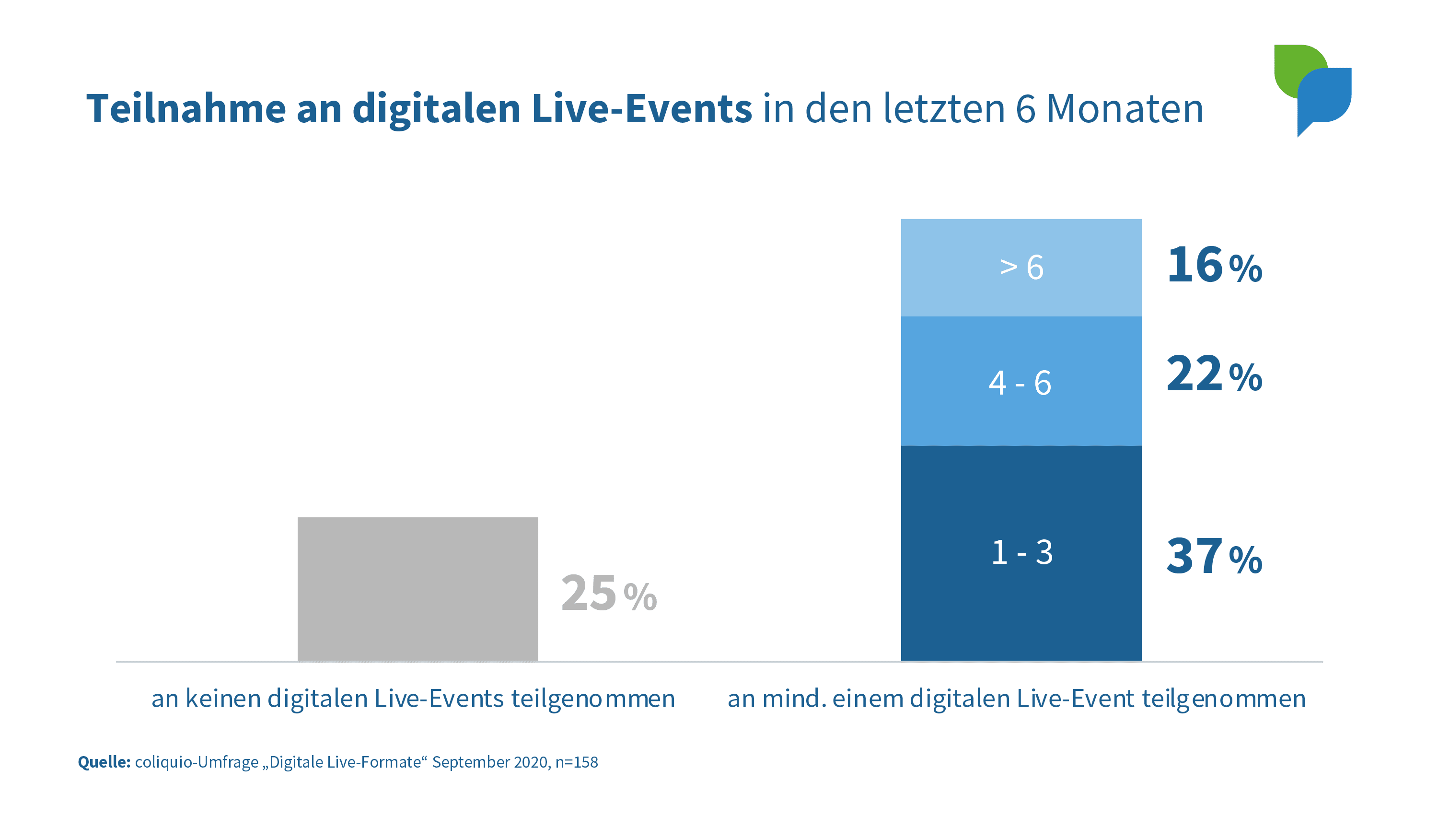 Teilnahme an digitalen Live-Events