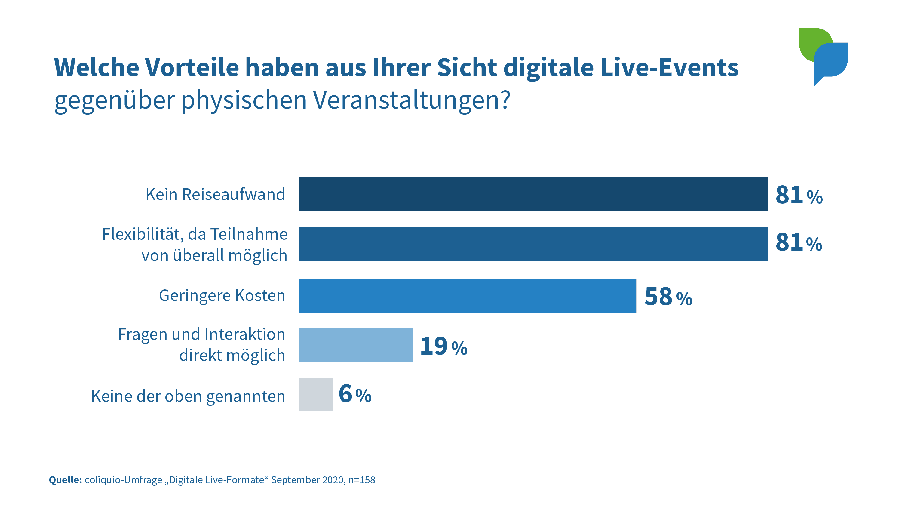 Vorteile digitaler Live-Events