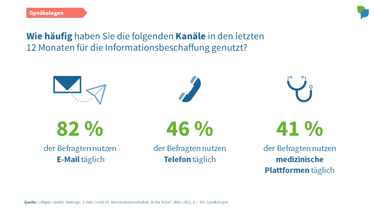 Gynäkologen: Kanäle tägliche Nutzung