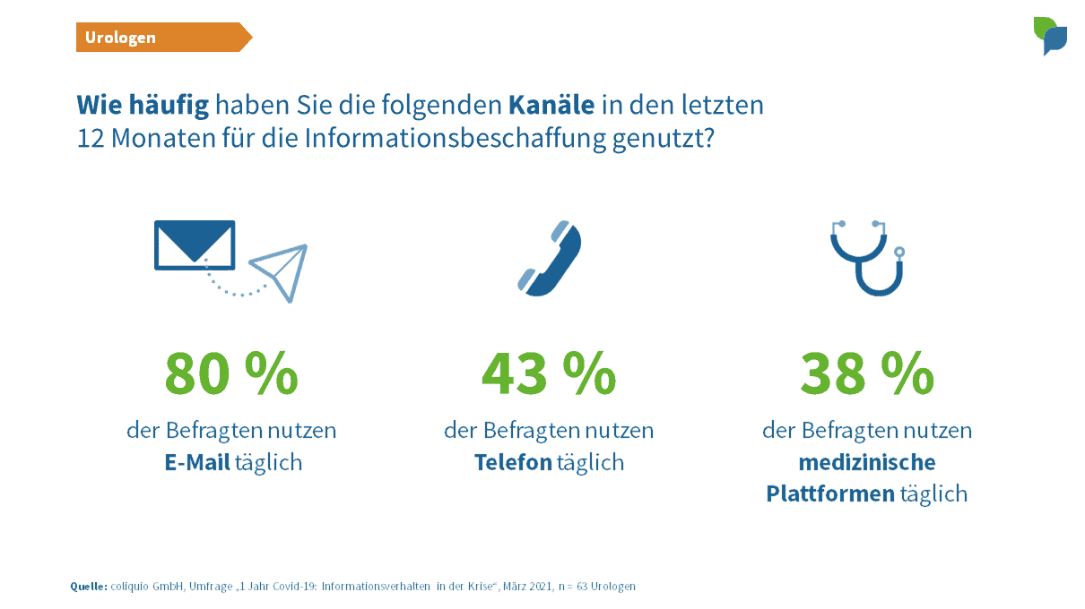 Urologen: Kanäle tägliche Nutzung