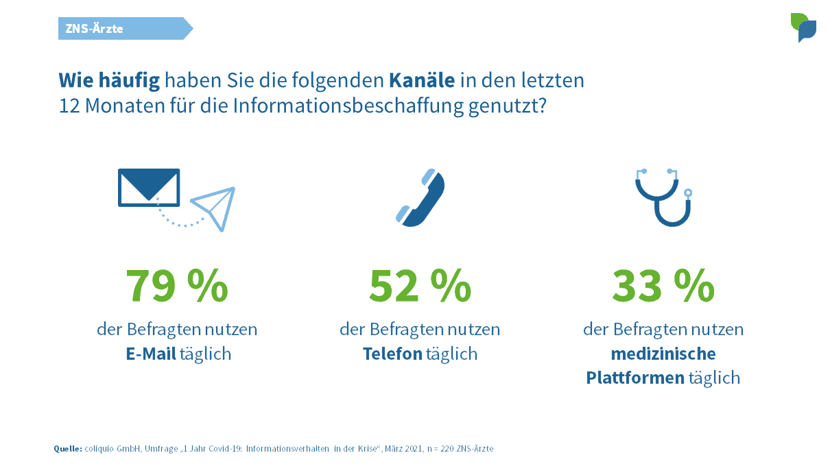 ZNS-Ärzte: Kanäle tägliche Nutzung