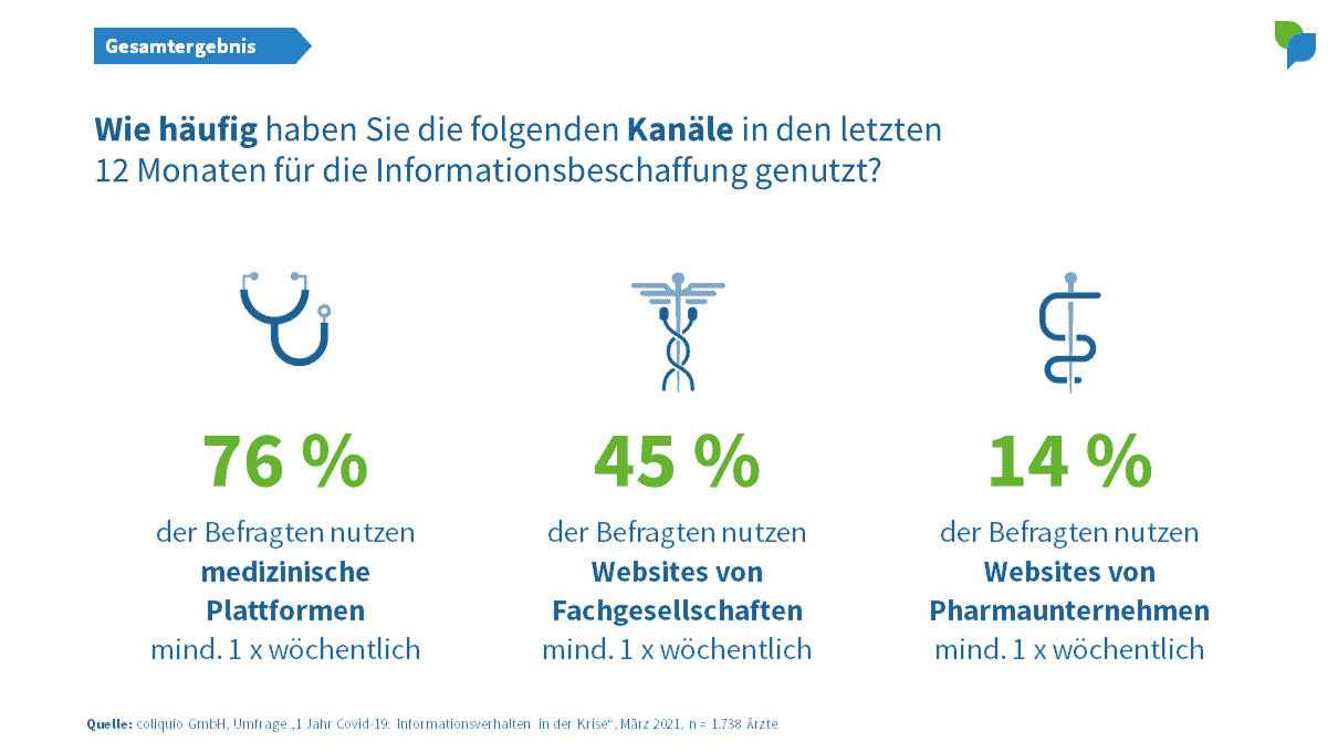 Allgemein: Kanäle wöchentliche Nutzung