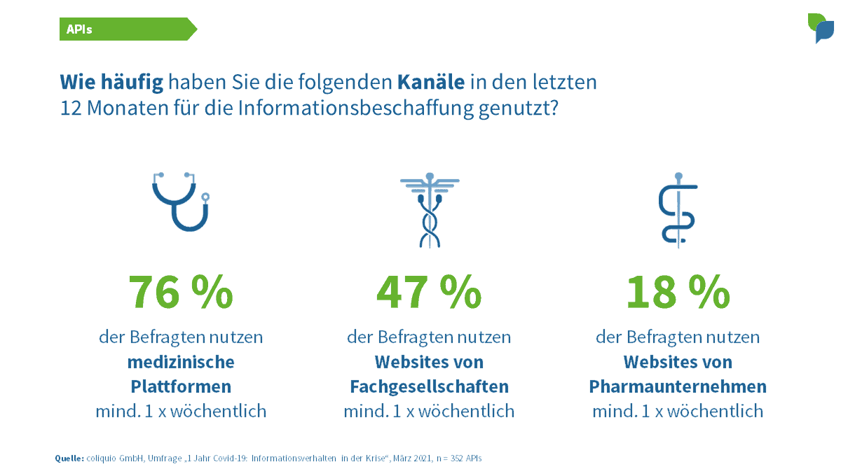 APIs: Kanäle wöchentliche Nutzung