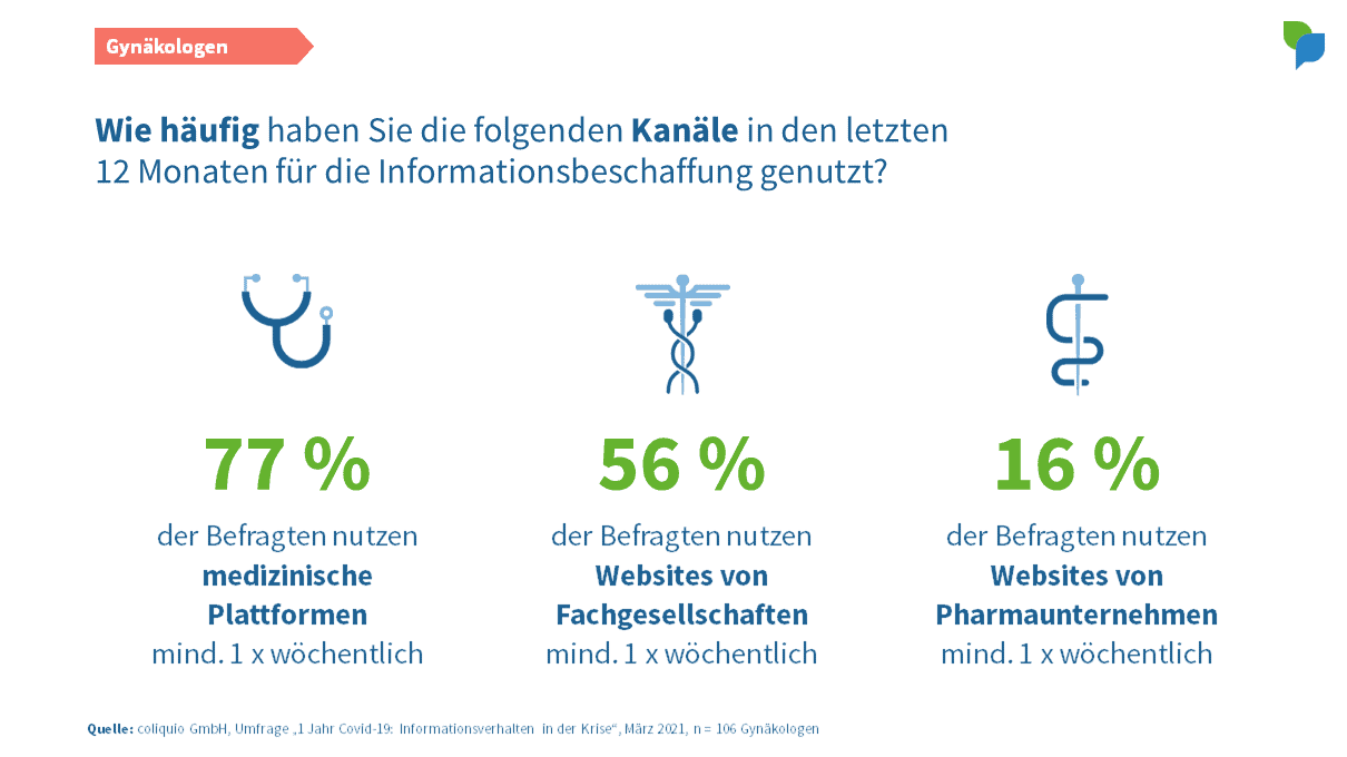 Gynäkologen: Kanäle wöchentliche Nutzung