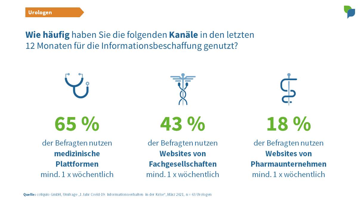 Urologen: Kanäle wöchentliche Nutzung