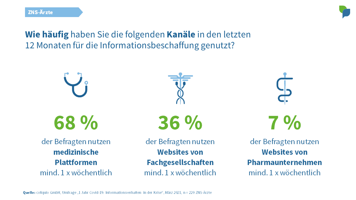 ZNS-Ärzte: Kanäle wöchentliche Nutzung