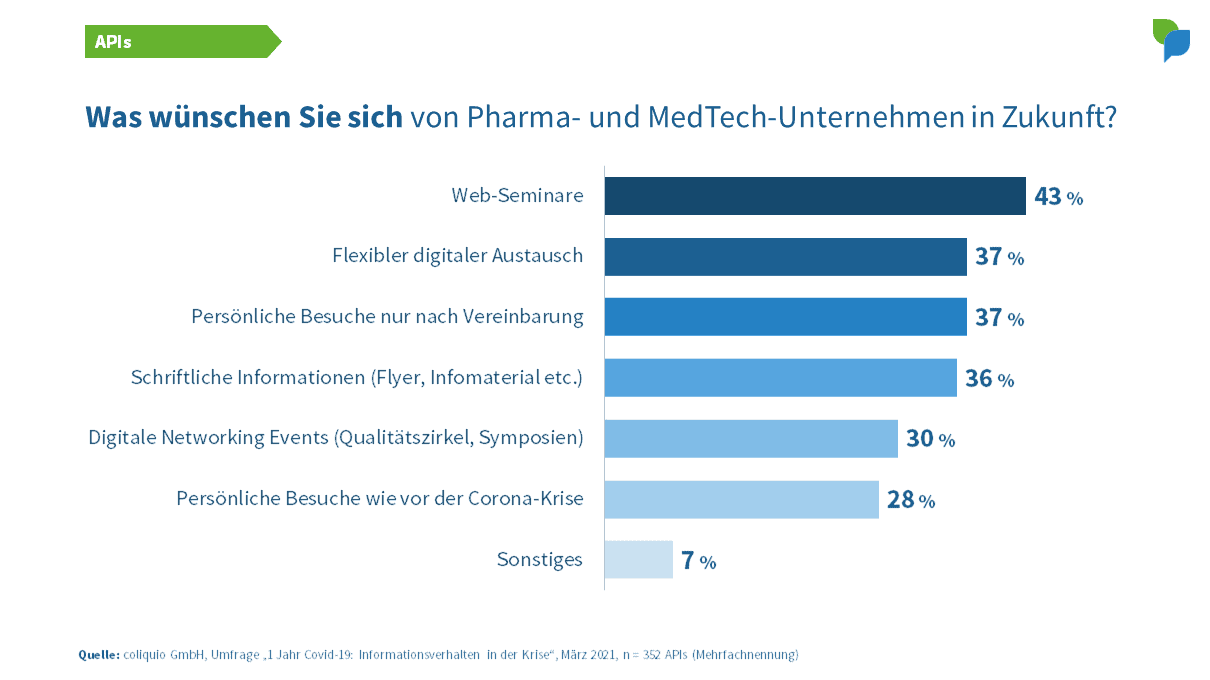 APIs: Wünsche an Pharma- und MedTech-Unternehmen