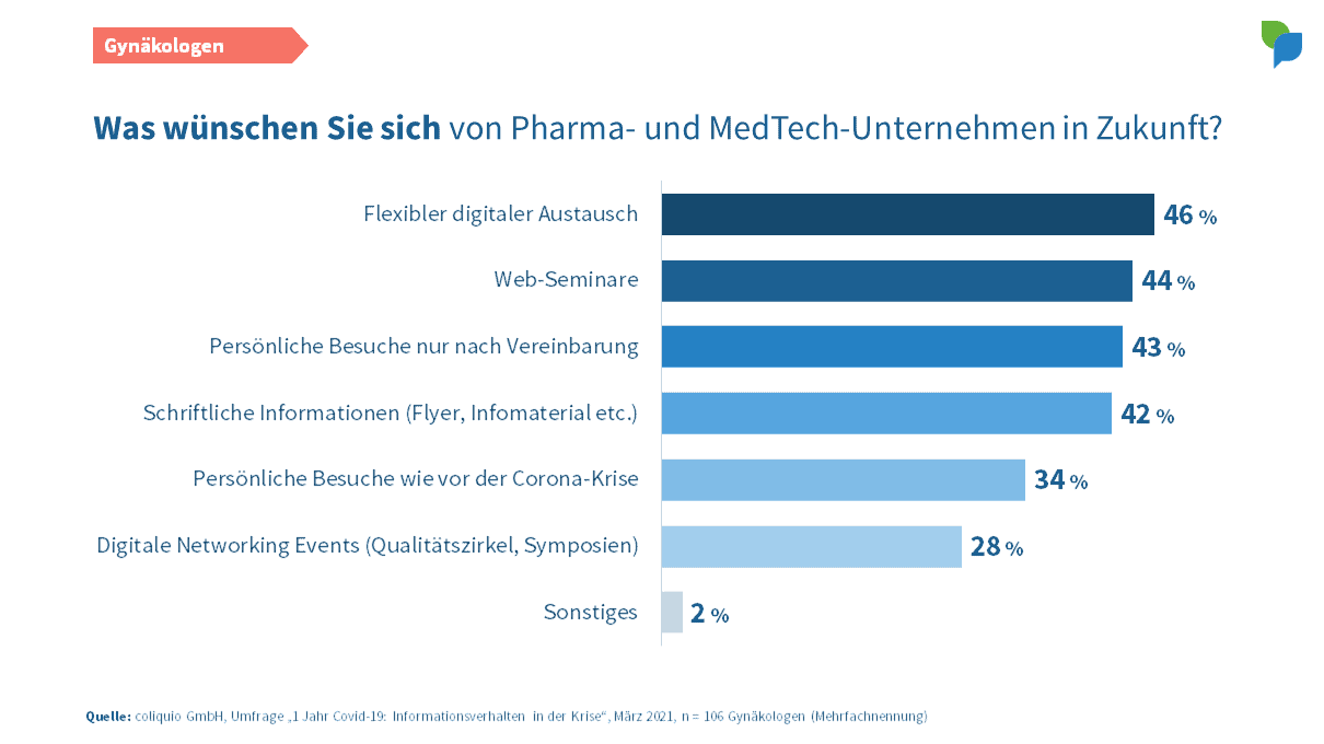 Gynäkologen: Wünsche an Pharma- und MedTech-Unternehmen