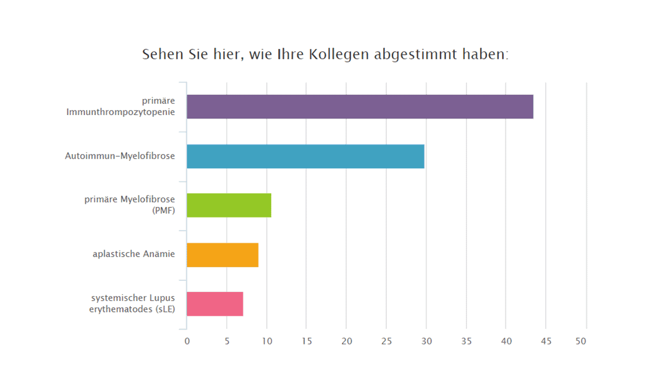 So haben Ihre Kollegen abgestimmt