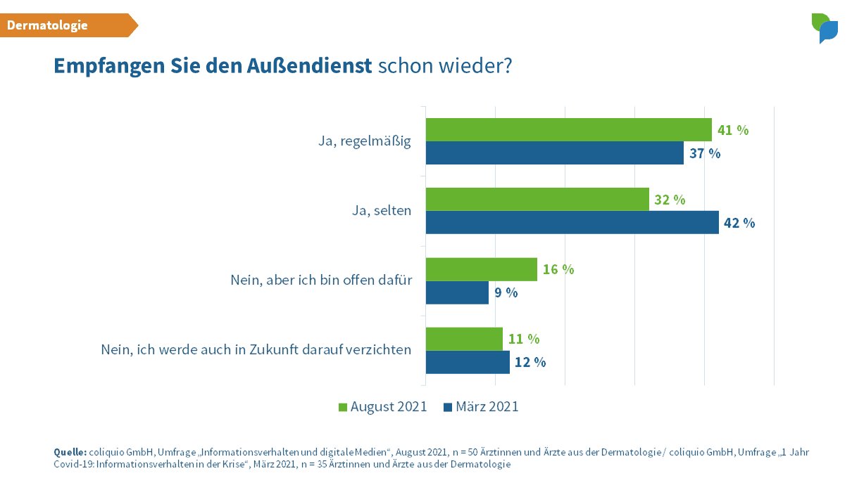 Empfangen Sie den Außendienst - Dermatologie