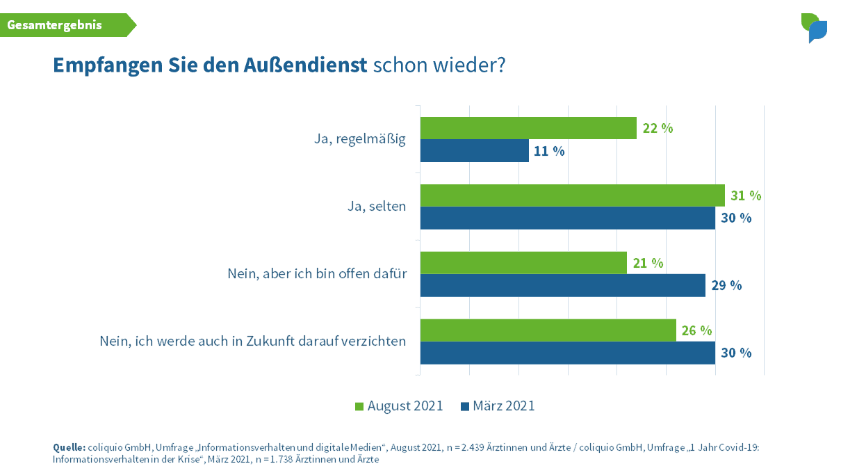 Empfangen Sie den Außendienst - Gesamt