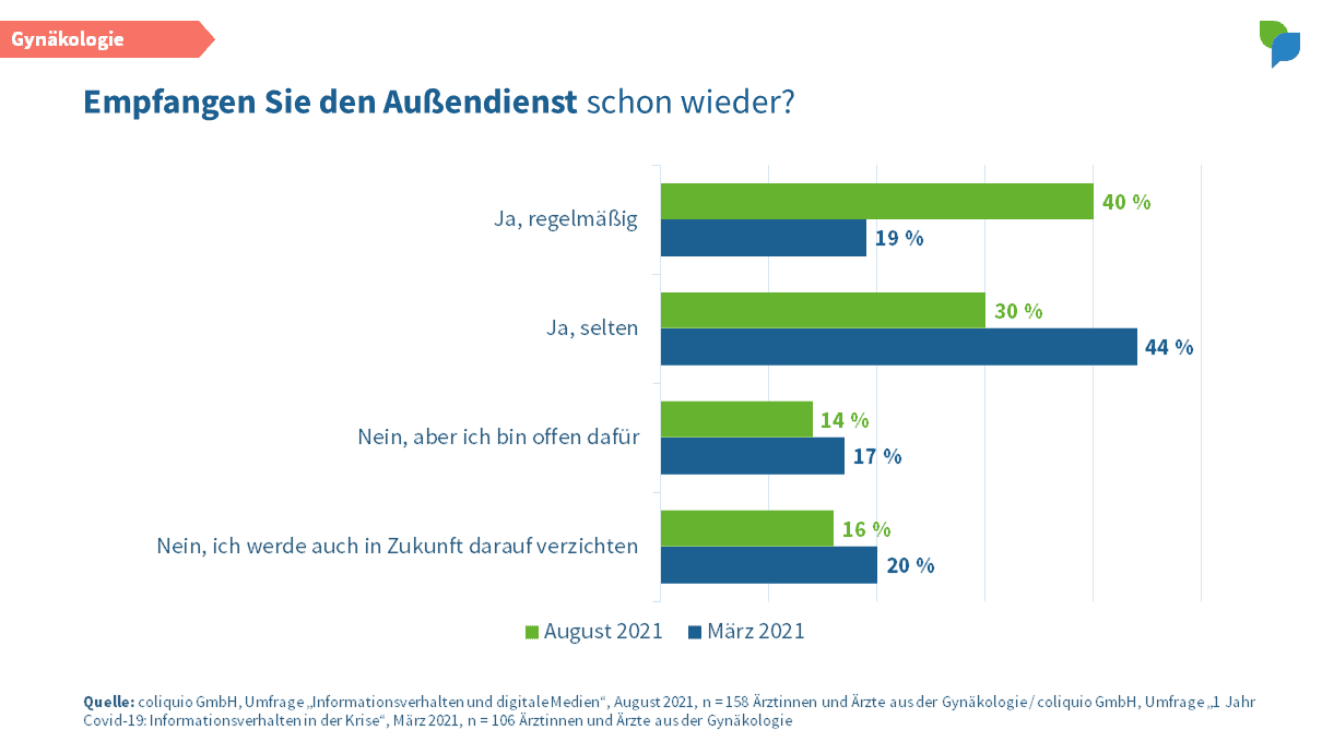 Empfangen Sie den Außendienst - Gynäkologie