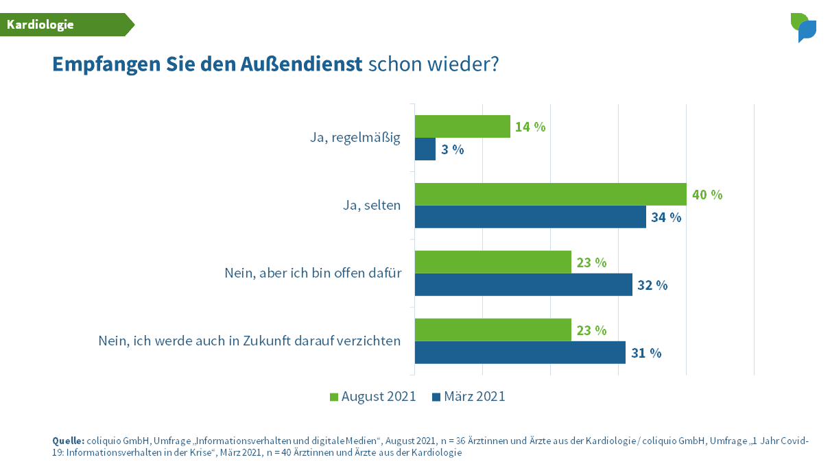 Empfangen Sie den Außendienst - Kardiologie