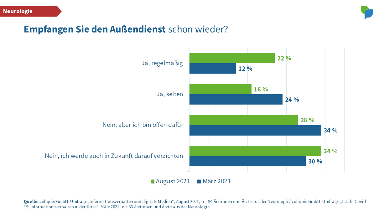 Empfangen Sie den Außendienst - Neurologie