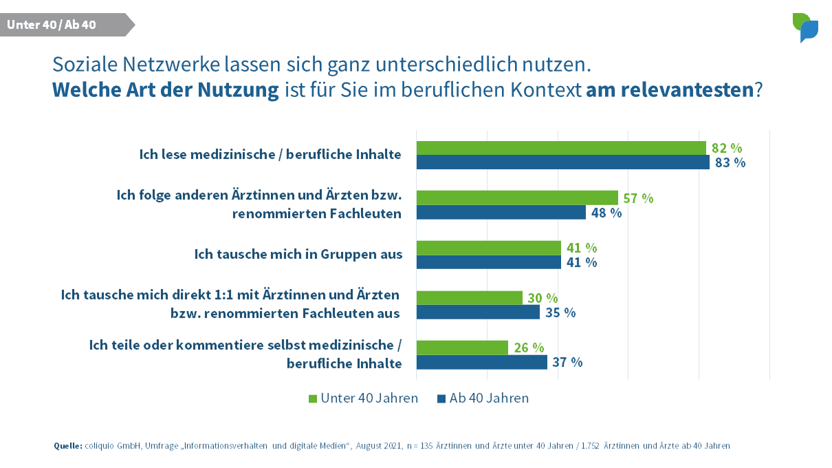 Nutzung sozialer Netzwerke