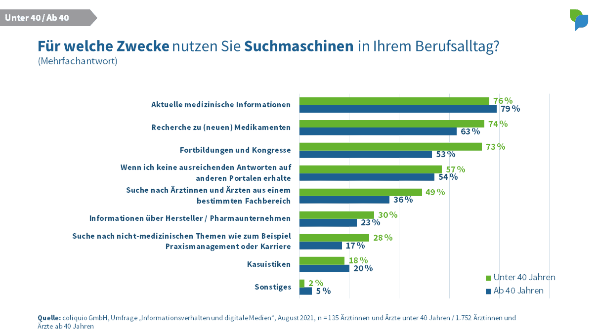 Nutzung von Suchmaschinen