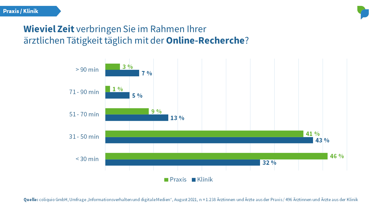 Online-Recherche Praxis Klinik