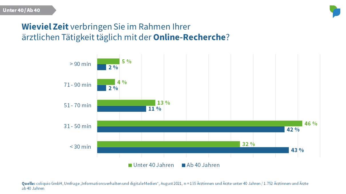 Online-Recherche unter 40 ab 40