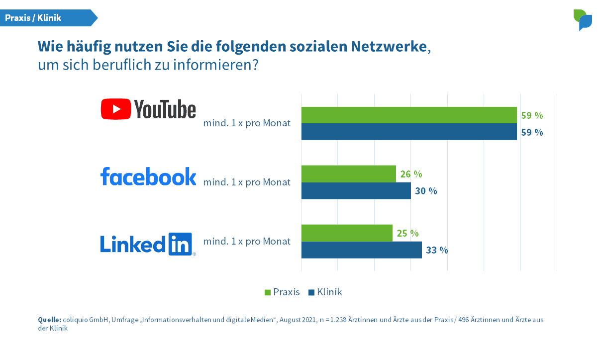 Nutzung sozialer Netzwerke - Praxis Klinik