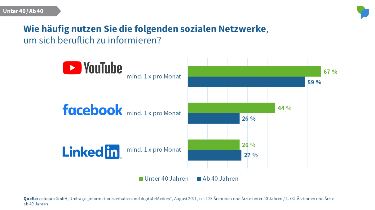 Nutzung sozialer Netzwerke - unter 40 ab 40