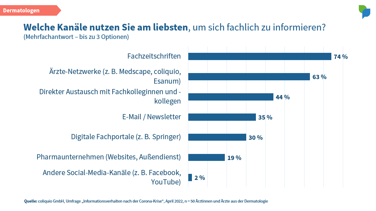 Welche Kanäle nutzen Dermatologen am liebsten