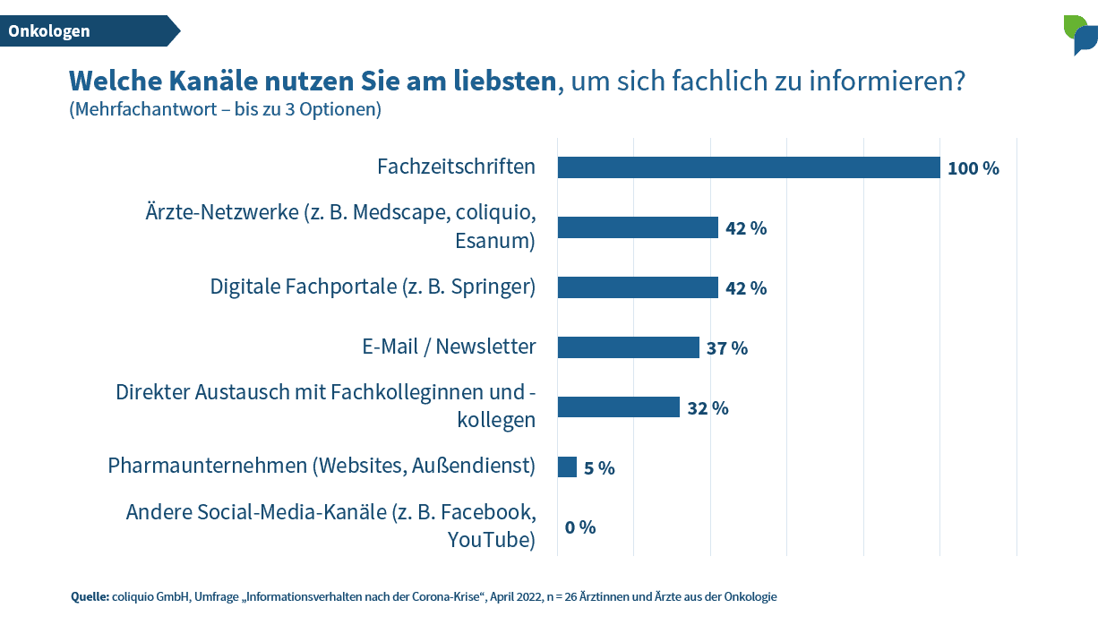 Welche Kanäle nutzen Onkologen am liebsten