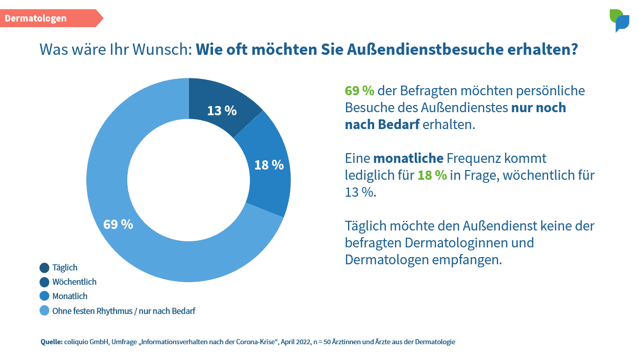 Wie oft möchten Dermatologen Außendienstbesuche erhalten