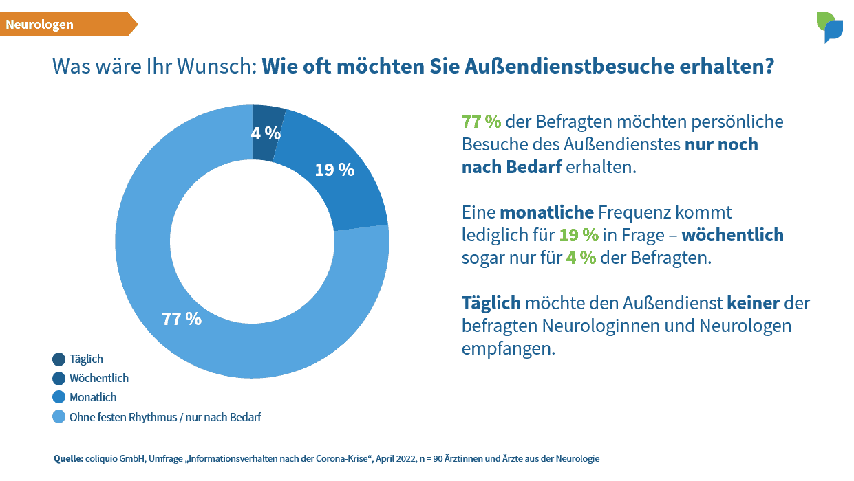 Wie oft möchten Neurologen Außendienstbesuche erhalten