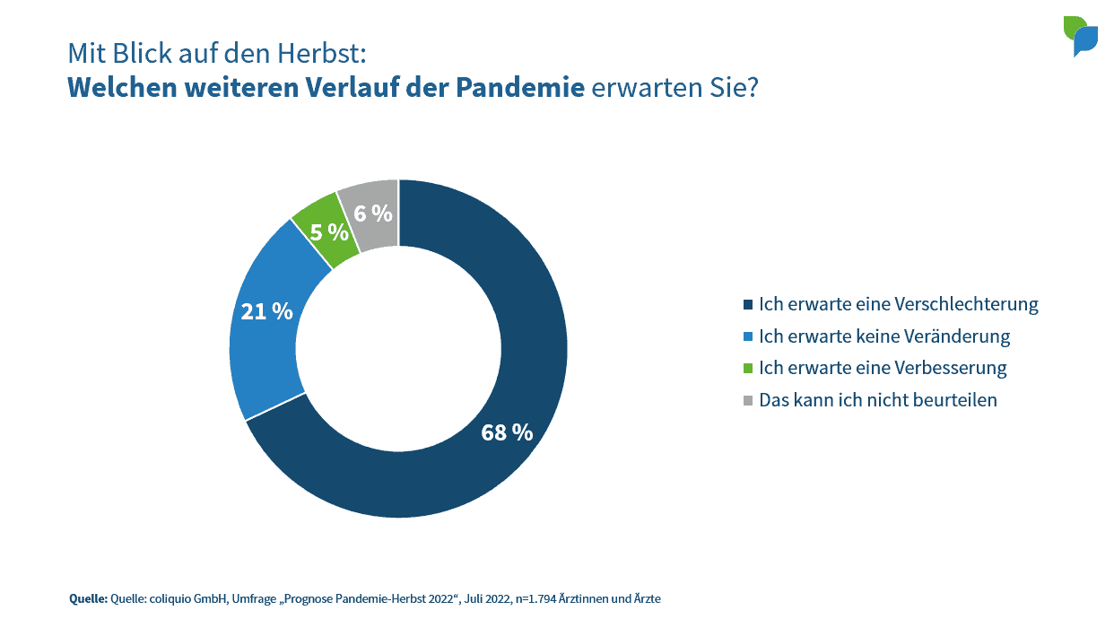 Welchen weiteren Pandemie-Verlauf erwarten Sie?