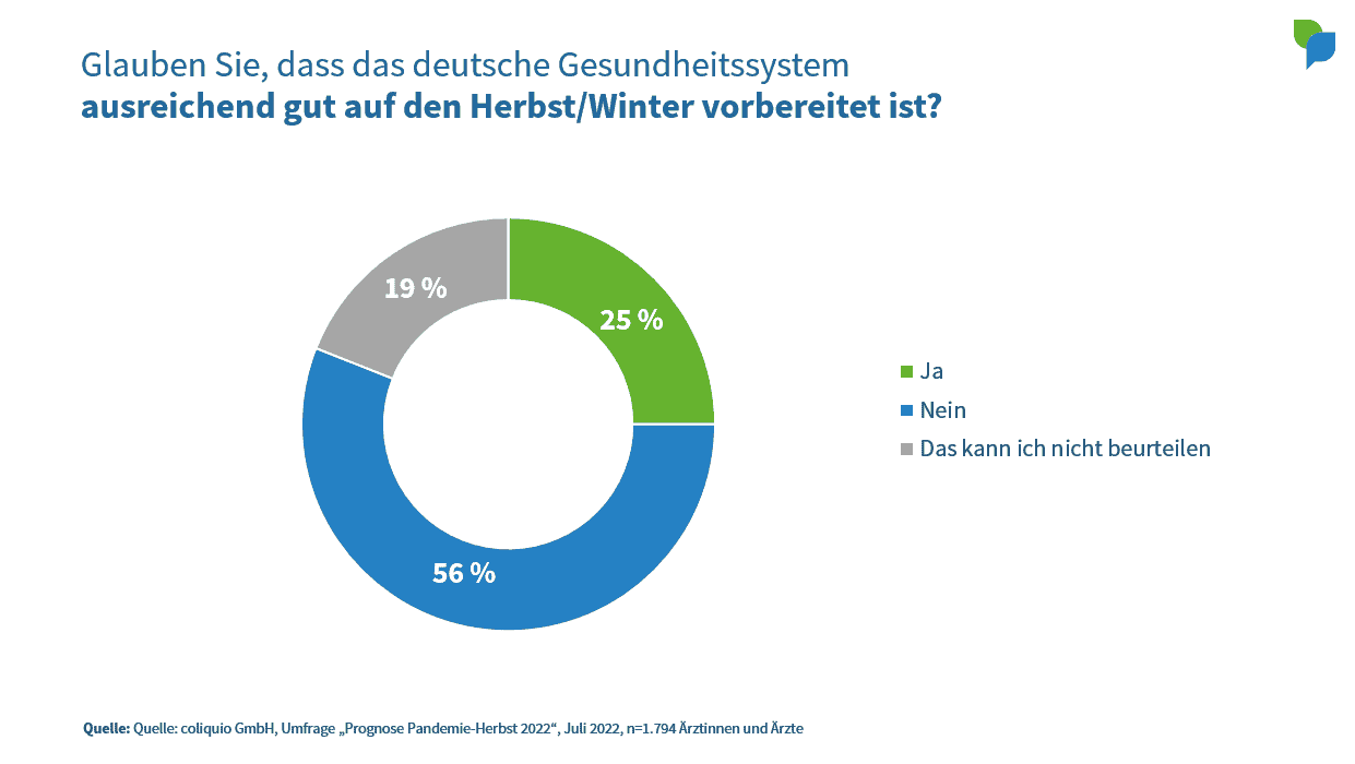 Ist das deutsche Gesundheitssystem ausreichend auf Herbst/Winter vorbereitet?