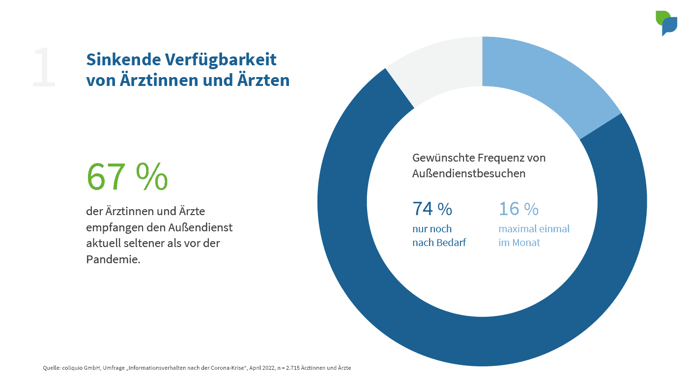 Aufmerksamkeitsökonomie – Sinkende Verfügbarkeit von Ärztinnen und Ärzten